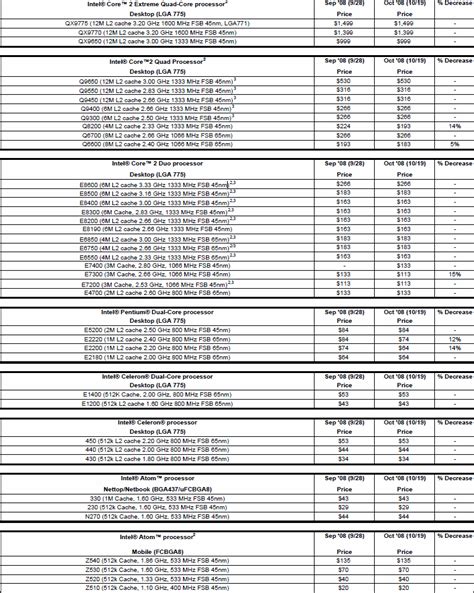Intel Slashes the Prices of Several Core 2 and Xeon Processors by up to ...