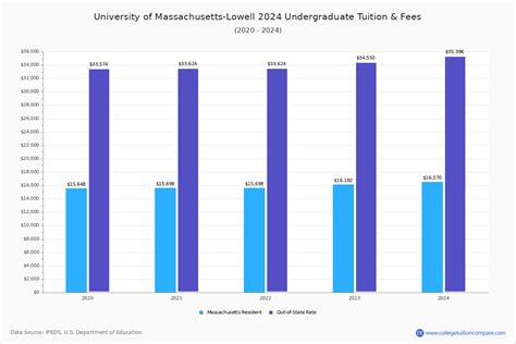 U of Massachusetts-Lowell - Tuition & Fees, Net Price