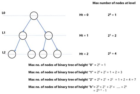 Understanding Binary Trees Part