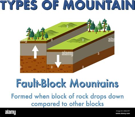 Fault Block Mountain with explanation illustration Stock Vector Image ...