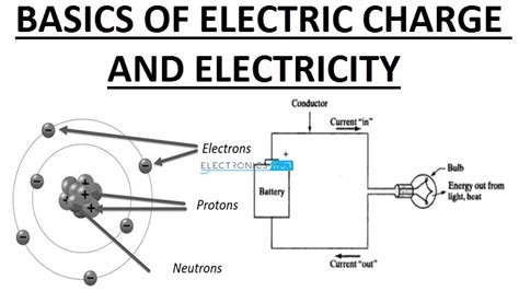 Electric Charge and Electricity Basics | Introduction