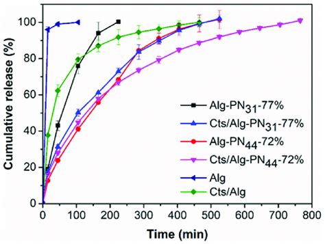 Cumulative Release Of Rhodamine B From The Hydrogel Samples Alg Pn 31 Download Scientific