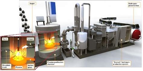 Aventum Plasma Gasification Solar Impulse Efficient Solution