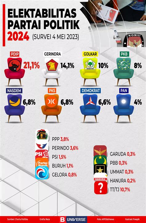 Infografik Elektabilitas Partai Politik Hasil Survei 4 Mei 2023