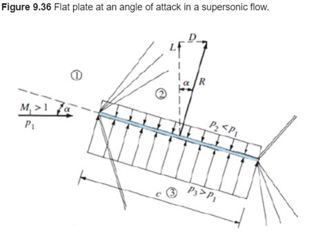 Solved Consider The Supersonic Flow Over A Flat Plate At An Chegg