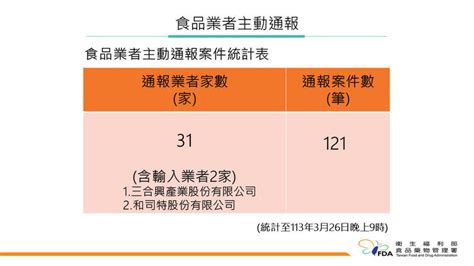 小林製藥紅麴食安事件擴大 國內預防性下架121件產品 生活 自由時報電子報