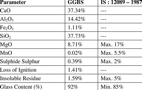 Physical properties of GGBS. | Download Table