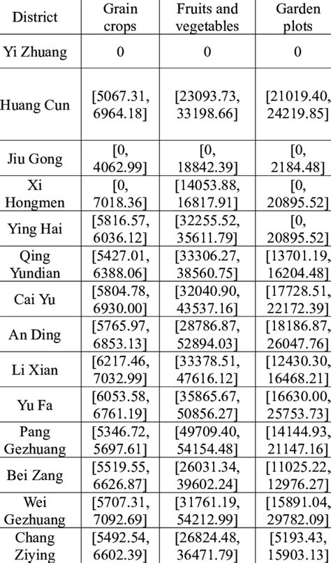 Yield Per Hectare Of Grain Crops Fruits And Vegetables And Garden Download Table