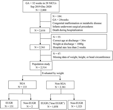 The Flow Chart Of The Included Infants Ga Gestational Age Nicu Download Scientific Diagram