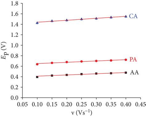 Cv Curves At Different Scan Rates A Linear Plot Of Ep Versus ν B Download Scientific