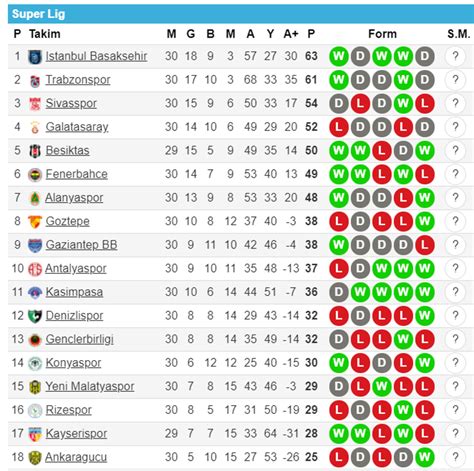 S Per Lig De Puan Durumu Nas L Ekillendi S Per Lig Hafta G Ncel