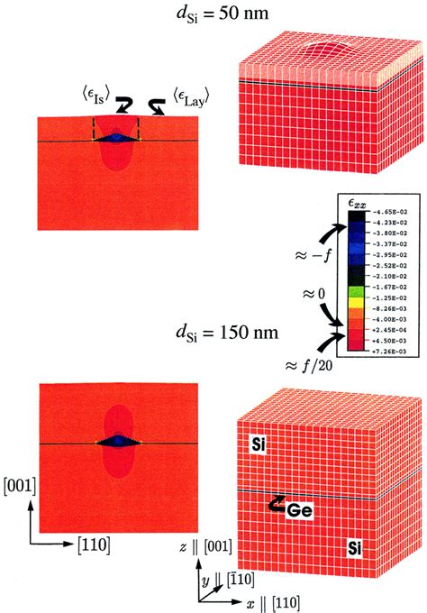 Contour Plots Of The In Plane Strain Distribution Xx As Gained By Fem