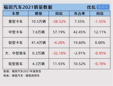 财报解析 福田汽车2021年亏损5061亿 销量下降443仍为行业第一搜狐汽车搜狐网