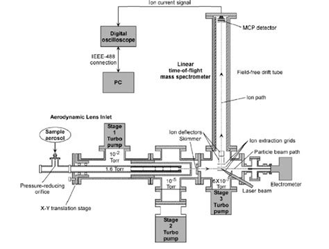 Schematic Of Single Particle Mass Spectrometer Download Scientific Diagram