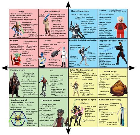 Clone Wars Political Compass Alternate History R Starwarsmemes