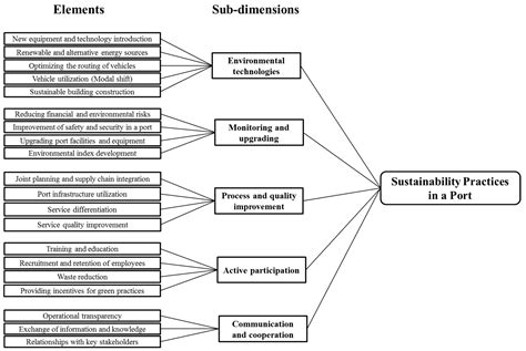 Sustainability Free Full Text Conceptual Model Development Of