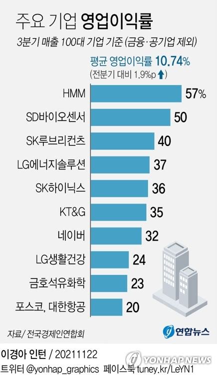 그래픽 주요 기업 영업이익률 연합뉴스