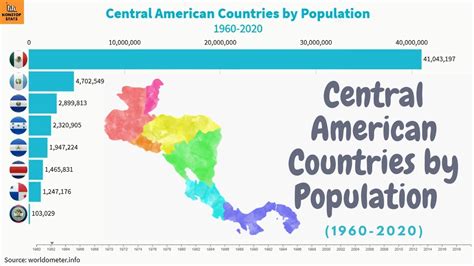 Central American Countries By Population 1960 2020 Youtube