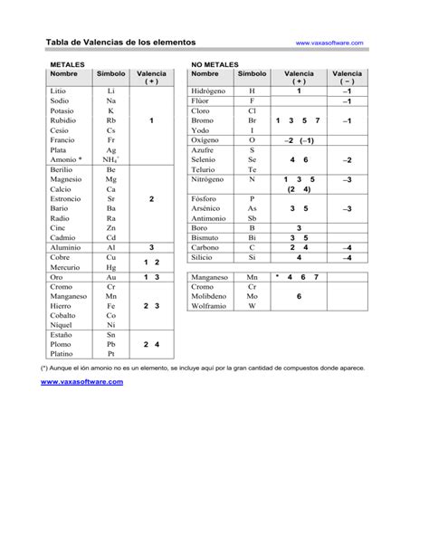 Tabla De Valencias De Los Elementos