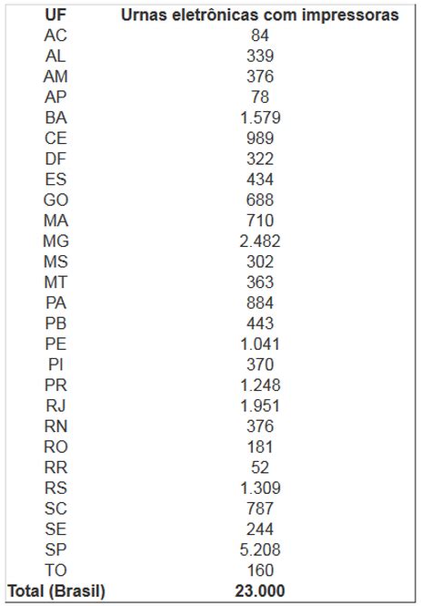 Voto Impresso Estará Disponível Em 23 Mil Urnas Na Eleição De Outubro