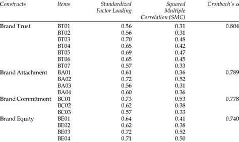 Result Of Confirmatory Factor Analysis And Reliability Test Download