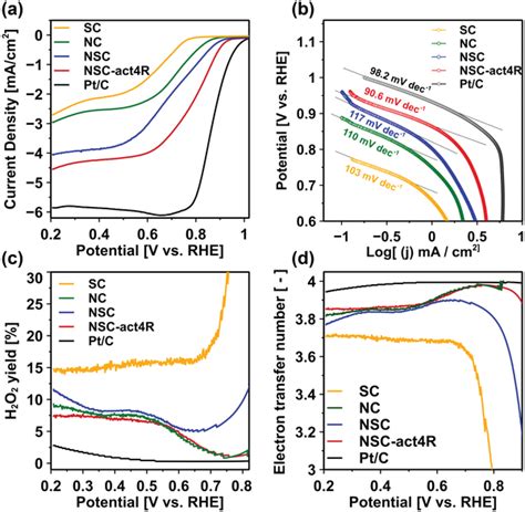 A Linear Sweep Voltammetry Lsv Curves B Oxygen Reduction Reaction