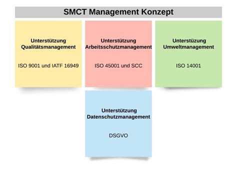 Integriertes Managementsystem Vorteil Der Kombi Zertifizierung