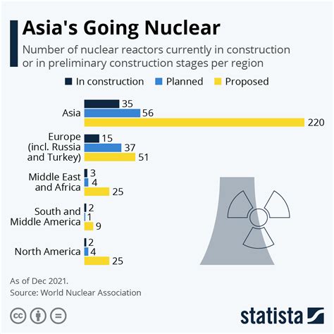 Across Asia More Than New Reactors Have Been Proposed World