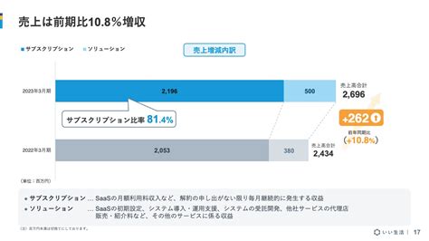 いい生活通期の営業利益は前期比417％増 ログミーファイナンス