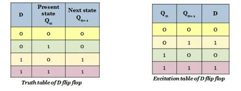 What Is D Flip Flop Truth Table - Infoupdate.org