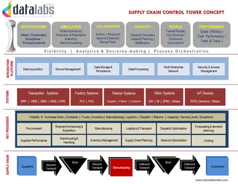 What Is The Complete Overview Of Supply Chain Management By Fruisce