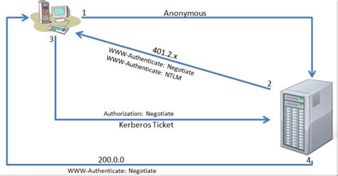 Integrated Windows Authentication With Negotiate The Best C