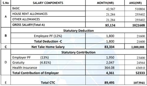 How Much Can I Expect In Hand Salary Fishbowl