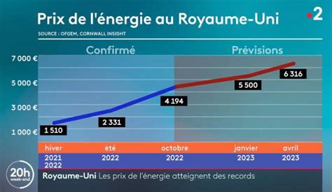 Au Royaume Uni Les Prix De L Nergie S Envolent Les Tarifs