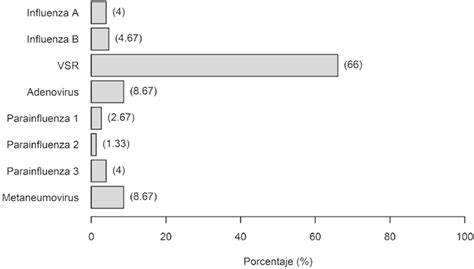 Virus Identificados En Las Muestras Estudiadas Vsr Virus Sincitial
