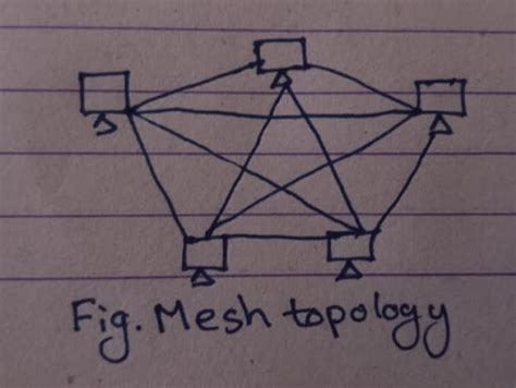 5 Types of LAN Topologies (Network Topologies) Explained with ...