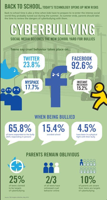 10 Infographics Ideas Bullying Prevention Anti Bullying Bullying