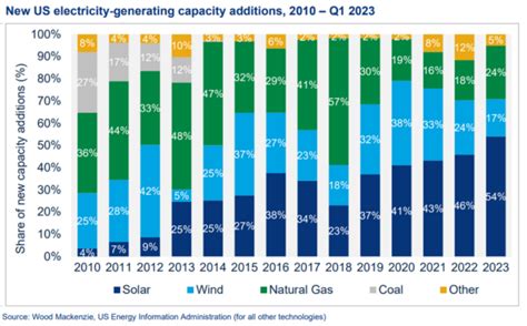 Us Solar Market Expected To Triple In Size In Five Years Pv