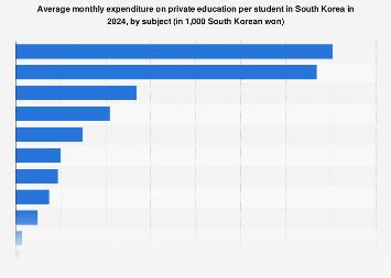 south korea private education spending  student  subject
