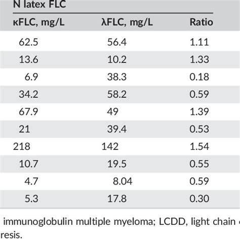 Kappa And Lambda Distribution Scatter Diagram For A N Latex Flc Assays