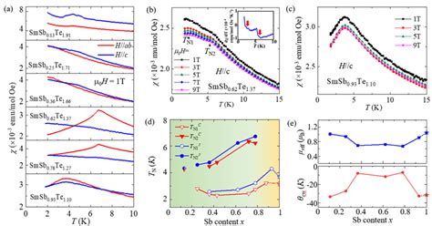 A Temperature Dependent Molar Susceptibility χ For Smsbxte2 X