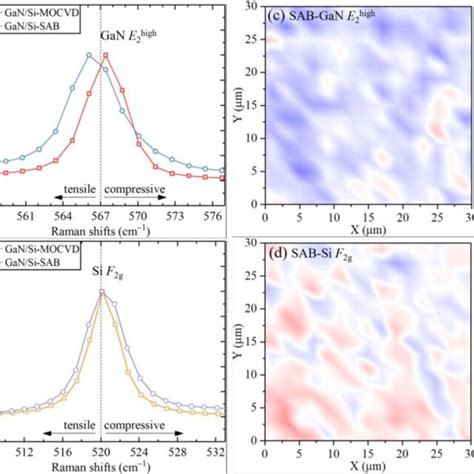 The Typical Raman Spectra For Gan E2 High Mode A And Si F2g Mode B