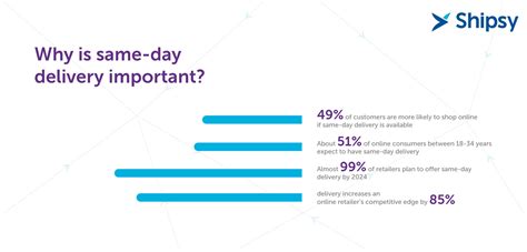 Same Day Delivery Delights Challenges And Way Forward Shipsy