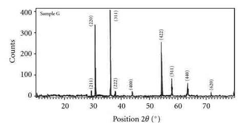 X Ray Diffractograms Of Sample B Nixmg0 6−x Cu0 1zn0 3fe2o4 And Sample