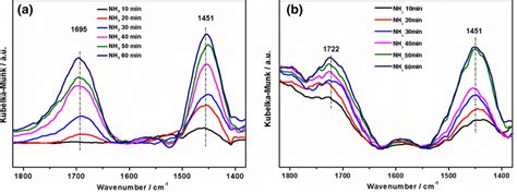 In Situ Drift Spectra Of Nh Adsorption At Oc On The Sample Clo