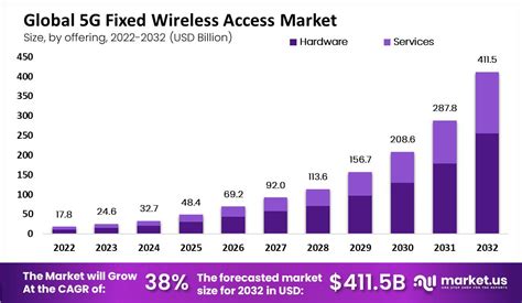 5G Fixed Wireless Access Market Size CAGR Of 38