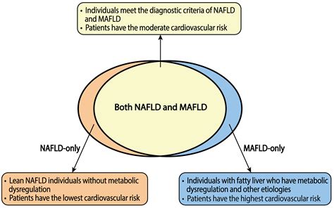 The Transition Of Cardiovascular Disease Risks From Nafld To Mafld