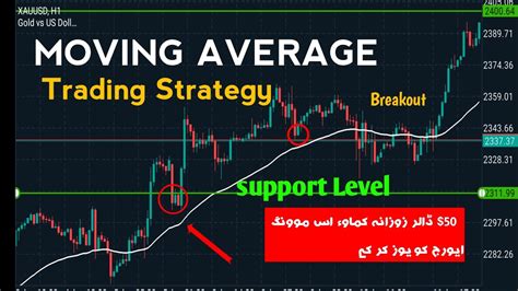 Moving Average Trading Strategy How To Use Moving Average Price