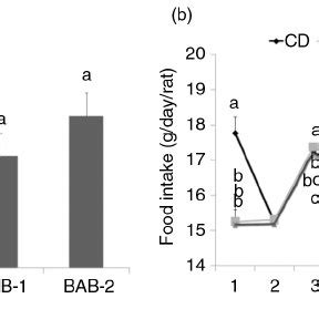 Effect Of Black Adzuki Beans On Percent A Reduction In Food Intake