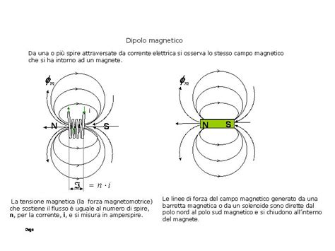 L Campo Magnetico Generato Da Un Filo Rettilineo In Cui Scorre Una